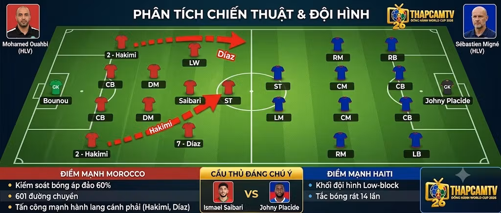 Phân tích chiến thuật và đội hình dự kiến Morocco vs Haiti World Cup 2026, so sánh sơ đồ 4-2-3-1 của Morocco và 4-4-2 của Haiti trên sa bàn.