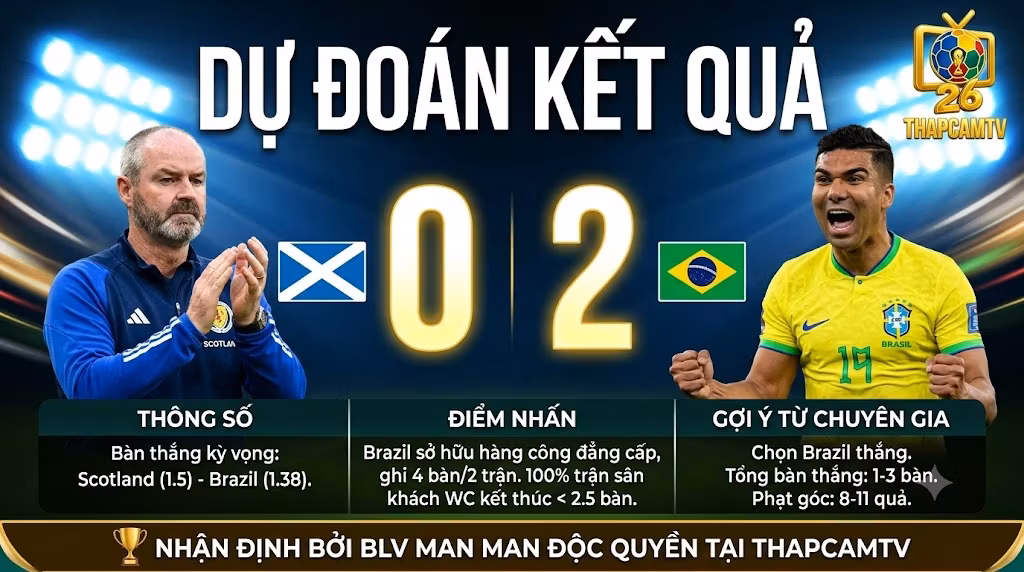 Dự đoán tỷ số và kết quả trận đấu Scotland vs Brazil cùng BLV Man Man độc quyền trên ThapcamTV. Cập nhật thông số bàn thắng kỳ vọng và điểm nhấn chuyên môn.