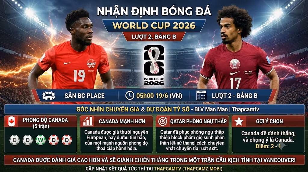 Hình ảnh bìa nhận định trận đấu giữa Canada và Qatar tại lượt 2 bảng B World Cup 2026, cập nhật phong độ và dự đoán tỷ số 2-1 trên Thapcamtv.