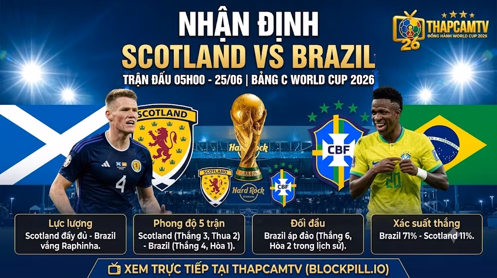 Nhận định bóng đá trận Scotland vs Brazil vòng bảng World Cup 2026 chi tiết từ ThapcamTV. Đánh giá lực lượng và xác suất chiến thắng giữa Scott McTominay và Vinicius Junior.