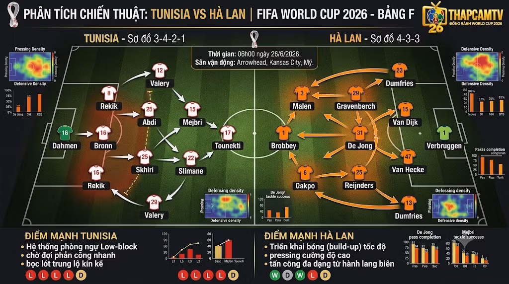 Bản đồ phân tích chiến thuật, đội hình và điểm nóng trên sa bàn trận Tunisia gặp Hà Lan chi tiết.
