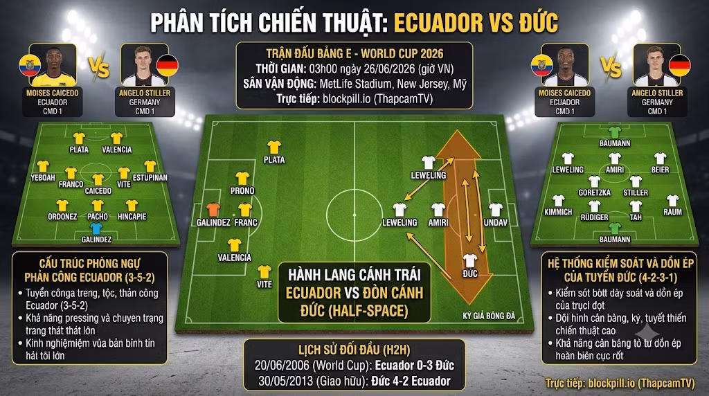 Phân tích chiến thuật, sơ đồ đội hình và điểm nóng trên sa bàn trận Ecuador vs Đức từ blockpill.io.