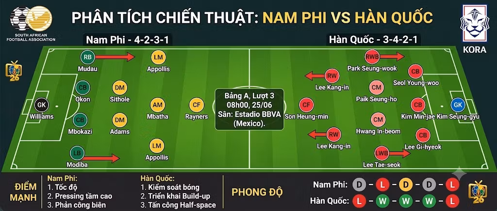 Phân tích sa bàn chiến thuật và sơ đồ đội hình dự kiến trận Nam Phi vs Hàn Quốc từ góc nhìn chuyên gia.