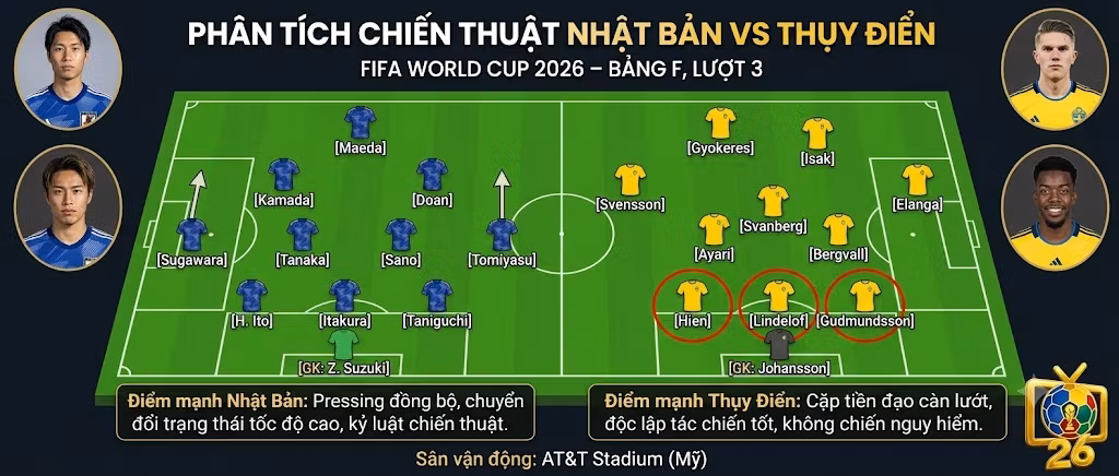 Phân tích sơ đồ đội hình chiến thuật trận Nhật Bản vs Thụy Điển và các điểm nóng trên sân