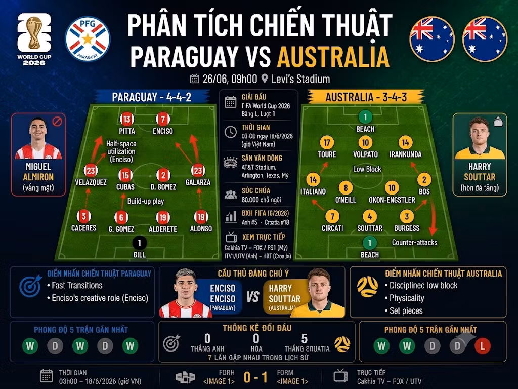 Infographic phân tích chiến thuật chi tiết cho trận đấu Paraguay vs Australia, hiển thị sơ đồ đội hình của cả hai đội (Paraguay 4-4-2, Australia 3-4-3) với tên cầu thủ, số, và các mũi tên chỉ ra các chiến thuật chính như Low Block của Australia và Half-space utilization của Paraguay. Nó cũng bao gồm các điểm nhấn chiến thuật và thống kê phong độ.