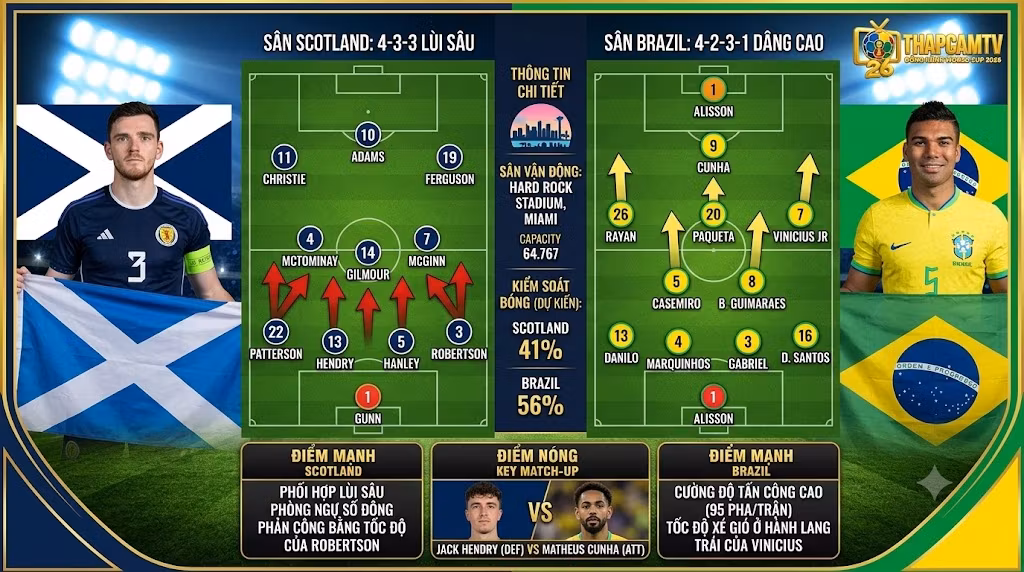 Phân tích chiến thuật và sa bàn đội hình trận Scotland vs Brazil. Sơ đồ 4-3-3 low-block lùi sâu của Scotland đối đầu hệ thống 4-2-3-1 tấn công dâng cao của Brazil.