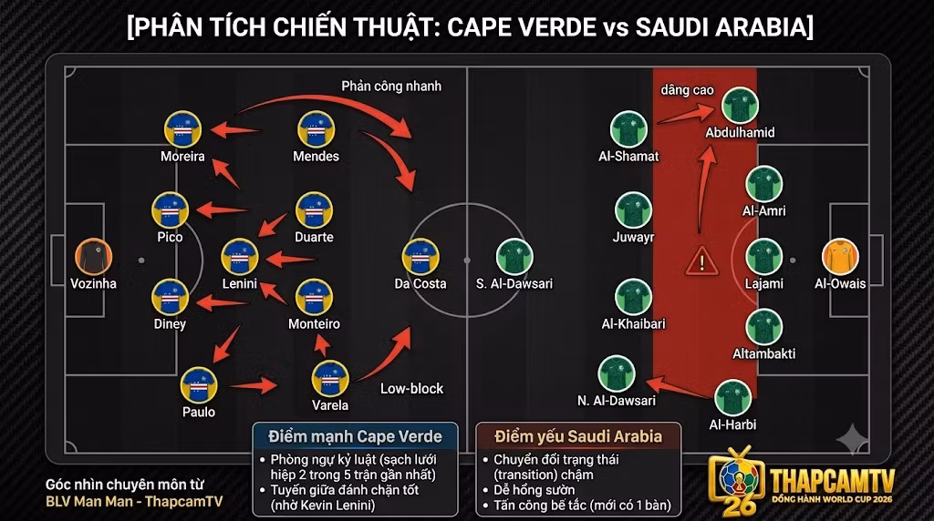 Phân tích sa bàn chiến thuật trận Cape Verde vs Saudi Arabia, điểm mạnh yếu và sơ đồ đội hình dự kiến từ chuyên gia BLV Man Man.
