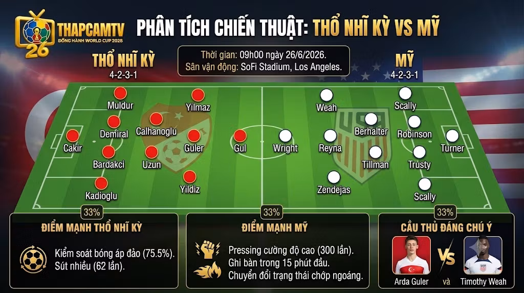 Phân tích sơ đồ chiến thuật 4-2-3-1, điểm mạnh kiểm soát bóng của Thổ Nhĩ Kỳ và lối chơi pressing của ĐT Mỹ do ThapcamTV tổng hợp.