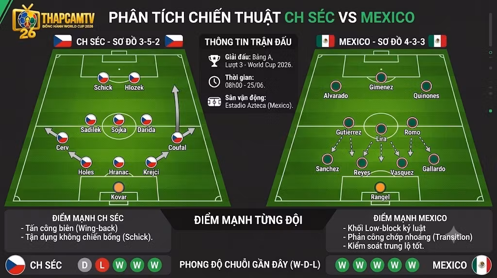 Một sa bàn chiến thuật kỹ thuật số hiển thị sơ đồ 3-5-2 của Séc (trái) đối đầu sơ đồ 4-3-3 của Mexico (phải), với mũi tên chuyển động của các cầu thủ ngôi sao trên sân Azteca cho trận đấu World Cup 2026.